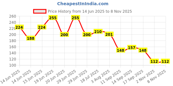 flipkart.com sheen and shine Microfiber Vehicle Washing Cloth sheen and shine Price History Graph from 14 Jun 2025 to 8 Nov 2025