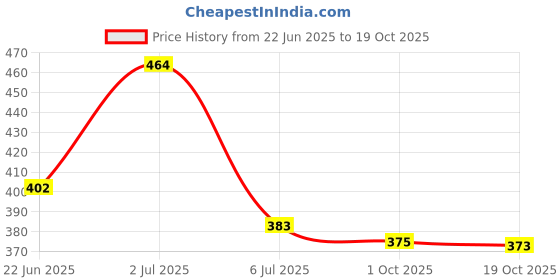 flipkart.com softspun Microfiber Vehicle Washing Cloth softspun Price History Graph from 22 Jun 2025 to 19 Oct 2025