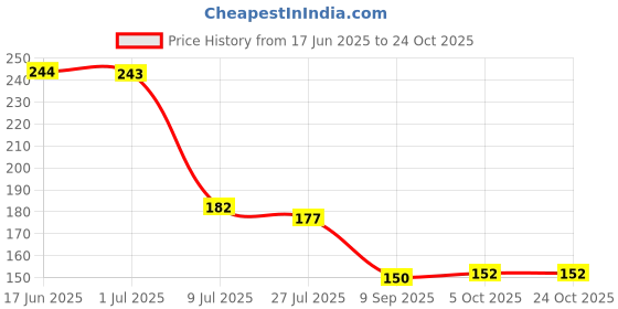 flipkart.com megakleen Microfiber Vehicle Washing Cloth megakleen Price History Graph from 17 Jun 2025 to 24 Oct 2025