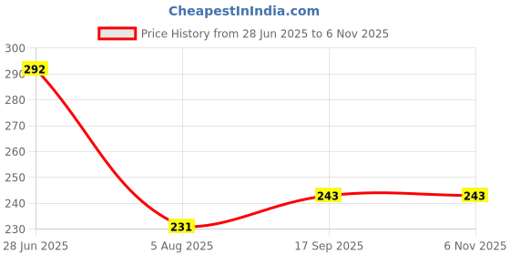 flipkart.com max Microfiber Vehicle Washing Cloth max Price History Graph from 28 Jun 2025 to 6 Nov 2025