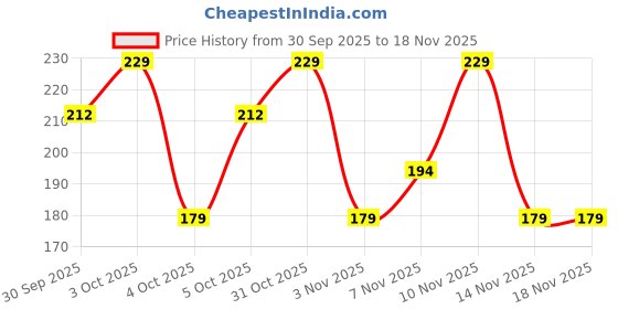 flipkart.com detailz Microfiber Vehicle Washing Cloth detailz Price History Graph from 30 Sep 2025 to 14 Nov 2025
