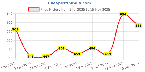 flipkart.com wavex Microfiber Vehicle Washing Cloth wavex Price History Graph from 5 Jul 2025 to 15 Nov 2025