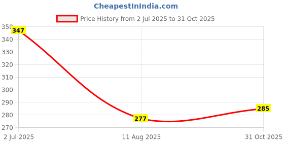 flipkart.com iota Microfiber Vehicle Washing Cloth iota Price History Graph from 2 Jul 2025 to 31 Oct 2025