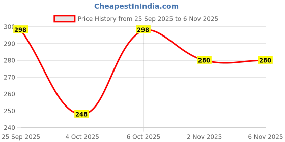 flipkart.com sheen Microfiber Vehicle Washing Cloth sheen Price History Graph from 25 Sep 2025 to 2 Nov 2025