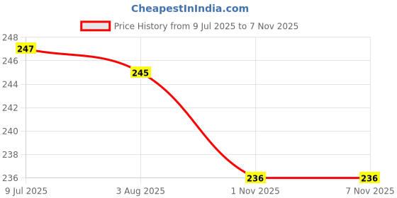 flipkart.com softspun Microfiber Vehicle Washing Cloth softspun Price History Graph from 9 Jul 2025 to 1 Nov 2025