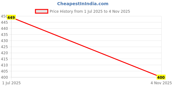 flipkart.com auto hub Microfiber Vehicle Washing Cloth auto hub Price History Graph from 1 Jul 2025 to 4 Nov 2025