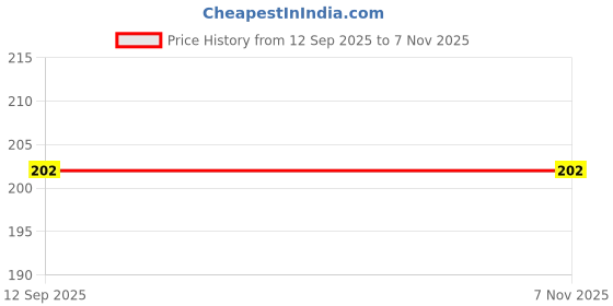 flipkart.com softspun Microfiber Vehicle Washing Cloth softspun Price History Graph from 12 Sep 2025 to 7 Nov 2025