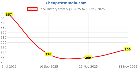 flipkart.com microshine Microfiber Vehicle Washing Cloth microshine Price History Graph from 5 Jul 2025 to 17 Nov 2025