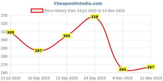 flipkart.com microshine Microfiber Vehicle Washing Cloth microshine Price History Graph from 23 Jul 2025 to 10 Nov 2025
