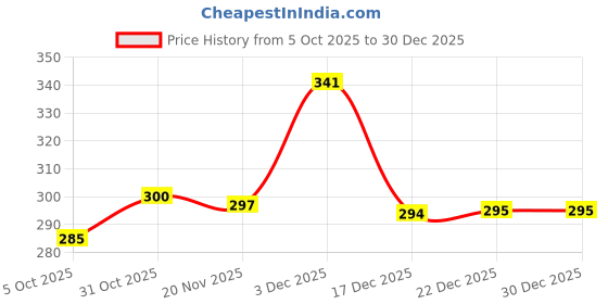 flipkart.com softspun Microfiber Vehicle Washing Cloth softspun Price History Graph from 5 Oct 2025 to 30 Dec 2025