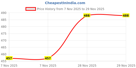 flipkart.com softspun Microfiber Vehicle Washing Cloth softspun Price History Graph from 7 Nov 2025 to 29 Nov 2025