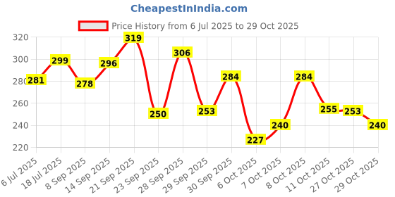 flipkart.com microshine Microfiber Vehicle Washing Cloth microshine Price History Graph from 6 Jul 2025 to 29 Oct 2025