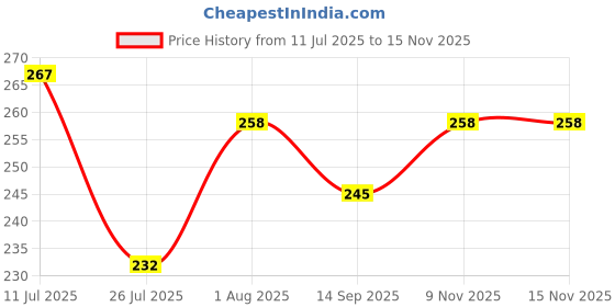 flipkart.com super softener Microfiber Vehicle Washing Cloth super softener Price History Graph from 11 Jul 2025 to 15 Nov 2025