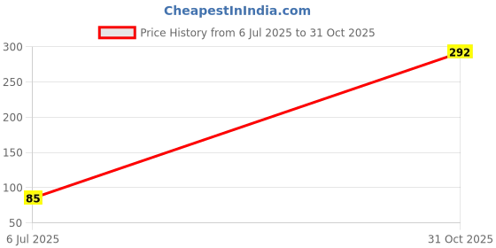 flipkart.com otoroys Microfiber Vehicle Washing Cloth otoroys Price History Graph from 6 Jul 2025 to 31 Oct 2025