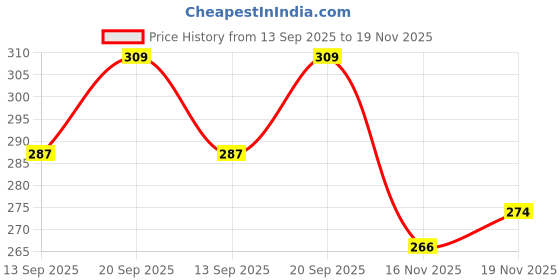 flipkart.com microshine Microfiber Vehicle Washing Cloth microshine Price History Graph from 13 Sep 2025 to 19 Nov 2025