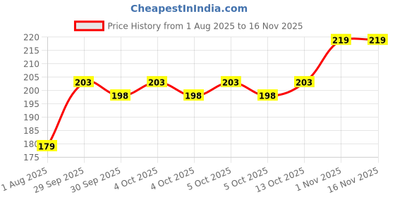 flipkart.com amonest Microfiber Vehicle Washing Cloth amonest Price History Graph from 1 Aug 2025 to 16 Nov 2025