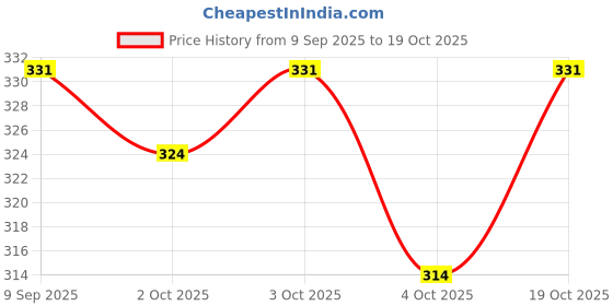 flipkart.com 3m Microfiber Vehicle Washing Cloth 3m Price History Graph from 9 Sep 2025 to 19 Oct 2025