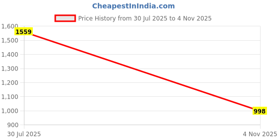 flipkart.com auto hub Microfiber Vehicle Washing Cloth auto hub Price History Graph from 30 Jul 2025 to 4 Nov 2025
