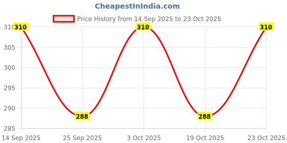 flipkart.com vrt Microfiber Vehicle Washing Cloth vrt Price History Graph from 14 Sep 2025 to 23 Oct 2025