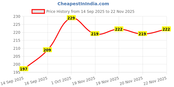 flipkart.com auto hub Microfiber Vehicle Washing Cloth auto hub Price History Graph from 14 Sep 2025 to 22 Nov 2025
