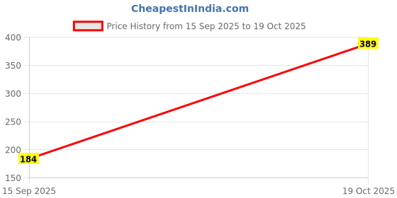 flipkart.com deepti chandna designss Microfiber Vehicle Washing Cloth deepti chandna designss Price History Graph from 15 Sep 2025 to 19 Oct 2025