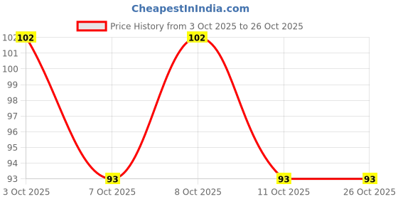 flipkart.com kyara care Microfiber Vehicle Washing Cloth kyara care Price History Graph from 3 Oct 2025 to 25 Oct 2025
