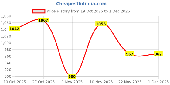flipkart.com softspun Microfiber Vehicle Washing Cloth softspun Price History Graph from 19 Oct 2025 to 30 Nov 2025