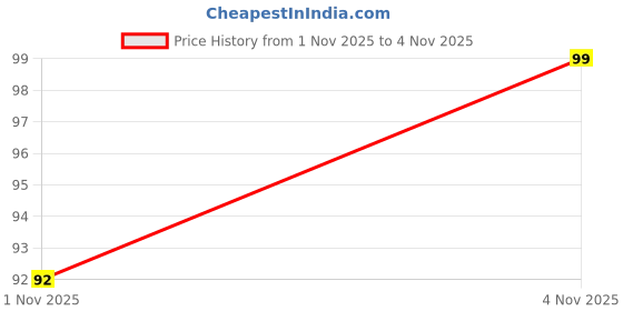 flipkart.com ultra micro Microfiber Vehicle Washing Cloth ultra micro Price History Graph from 1 Nov 2025 to 4 Nov 2025