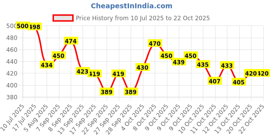 flipkart.com rich mart Microfiber Vehicle Washing Duster rich mart Price History Graph from 10 Jul 2025 to 22 Oct 2025
