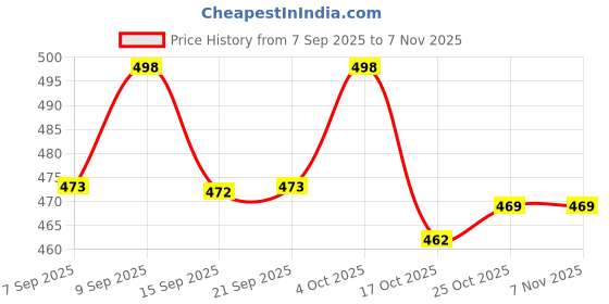 flipkart.com rich mart Microfiber Vehicle Washing Duster rich mart Price History Graph from 7 Sep 2025 to 6 Nov 2025