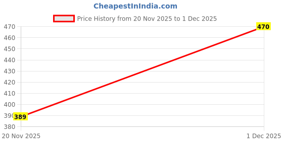 flipkart.com holy delight Microfiber Vehicle Washing Duster holy delight Price History Graph from 20 Nov 2025 to 1 Dec 2025
