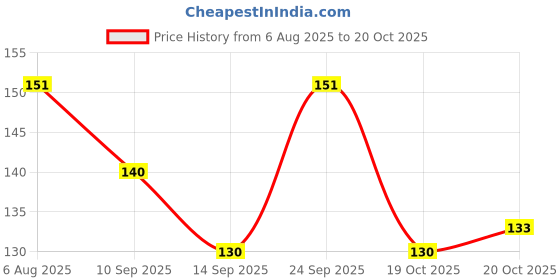 flipkart.com sheen and shine Microfiber Vehicle Washing Hand Glove sheen and shine Price History Graph from 6 Aug 2025 to 20 Oct 2025
