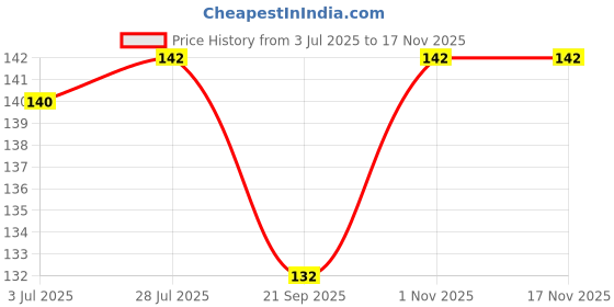 flipkart.com vista Microfiber Vehicle Washing Sponge vista Price History Graph from 3 Jul 2025 to 17 Nov 2025