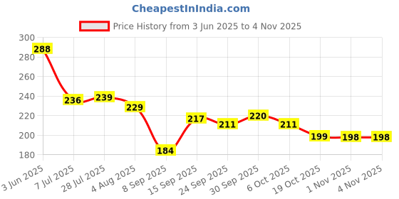 flipkart.com carempire Microfiber Vehicle Washing Washing Mitt Hand Glove carempire Price History Graph from 3 Jun 2025 to 3 Nov 2025