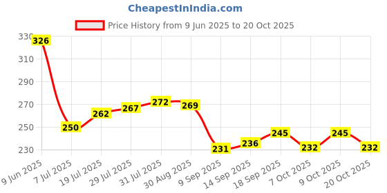 flipkart.com qnjl Microfiber Vehicle WashingChain Cleaner Brush qnjl Price History Graph from 9 Jun 2025 to 20 Oct 2025