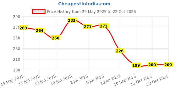 flipkart.com sheen Microfiber Vehicle WashingCloth sheen Price History Graph from 29 May 2025 to 21 Oct 2025