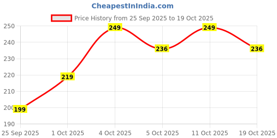 flipkart.com shinexpro Microfiber Vehicle WashingCloth shinexpro Price History Graph from 25 Sep 2025 to 19 Oct 2025