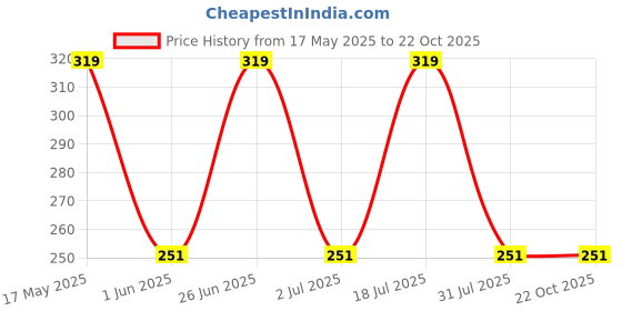flipkart.com 3m Microfiber Vehicle WashingCloth 3m Price History Graph from 17 May 2025 to 22 Oct 2025