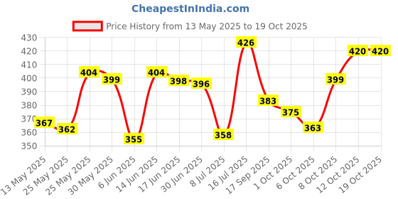 flipkart.com softspun Microfiber Vehicle WashingCloth softspun Price History Graph from 13 May 2025 to 18 Oct 2025