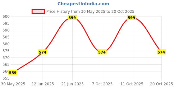 flipkart.com shinexpro Microfiber Vehicle WashingCloth shinexpro Price History Graph from 30 May 2025 to 20 Oct 2025