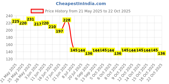 flipkart.com nizaram Microfiber Vehicle WashingCloth nizaram Price History Graph from 21 May 2025 to 22 Oct 2025