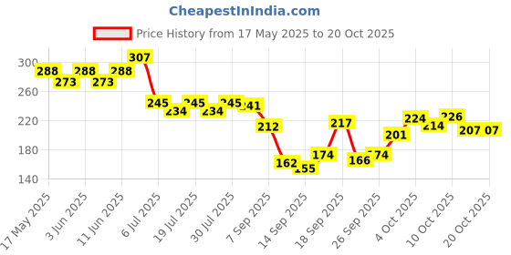 flipkart.com sheen Microfiber Vehicle WashingCloth sheen Price History Graph from 17 May 2025 to 20 Oct 2025
