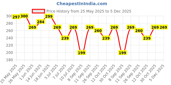 flipkart.com softspun Microfiber Vehicle WashingCloth softspun Price History Graph from 25 May 2025 to 4 Dec 2025