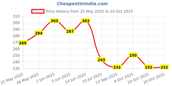flipkart.com mockhe Microfiber Vehicle WashingCloth mockhe Price History Graph from 25 May 2025 to 20 Oct 2025