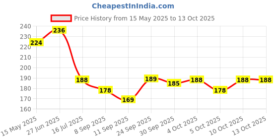 flipkart.com softspun Microfiber Vehicle WashingCloth softspun Price History Graph from 15 May 2025 to 13 Oct 2025