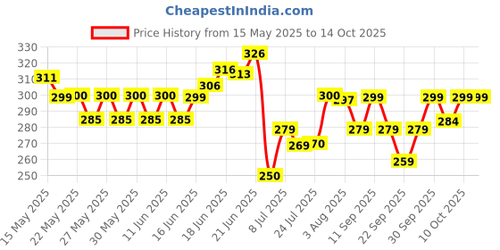 flipkart.com auto hub Microfiber Vehicle WashingCloth auto hub Price History Graph from 15 May 2025 to 13 Oct 2025