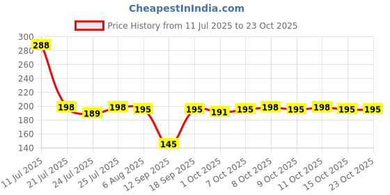 flipkart.com 3m Microfiber Vehicle WashingCloth 3m Price History Graph from 11 Jul 2025 to 22 Oct 2025