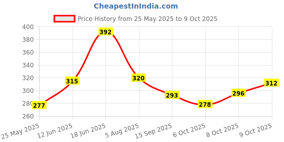 flipkart.com softspun Microfiber Vehicle WashingCloth softspun Price History Graph from 25 May 2025 to 9 Oct 2025