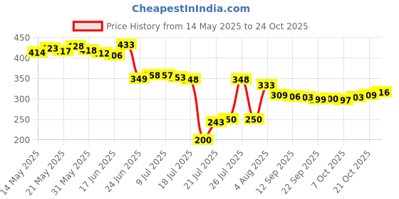 flipkart.com seahaven Microfiber Vehicle WashingCloth seahaven Price History Graph from 14 May 2025 to 24 Oct 2025