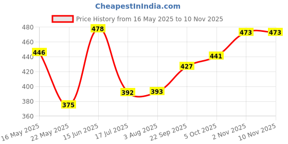 flipkart.com car101 Microfiber Vehicle WashingCloth car101 Price History Graph from 16 May 2025 to 9 Nov 2025